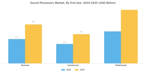 Sound Processors Market Segment Image 3