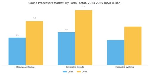 Sound Processors Market Segment Image 4