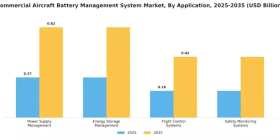 Commercial Aircraft Battery Management System Market Segment Image 0