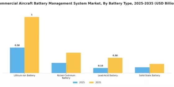 Commercial Aircraft Battery Management System Market Segment Image 1