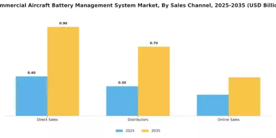 Commercial Aircraft Battery Management System Market Segment Image 3
