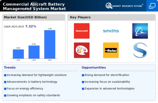 Commercial Aircraft Battery Management System Market Infographic