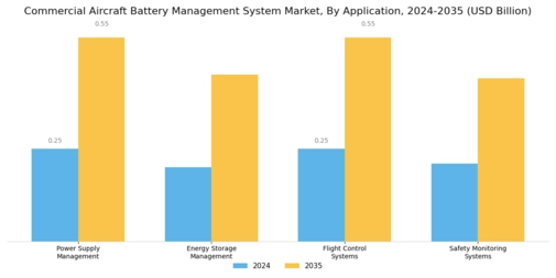 Commercial Aircraft Battery Management System Market Segment Image 0