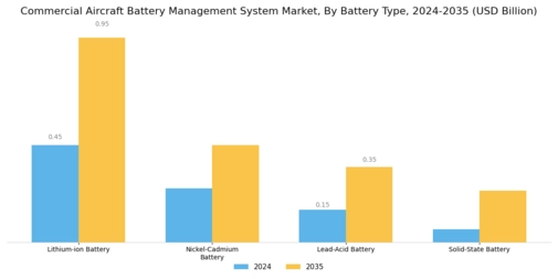 Commercial Aircraft Battery Management System Market Segment Image 1