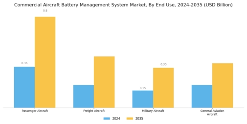 Commercial Aircraft Battery Management System Market Segment Image 2