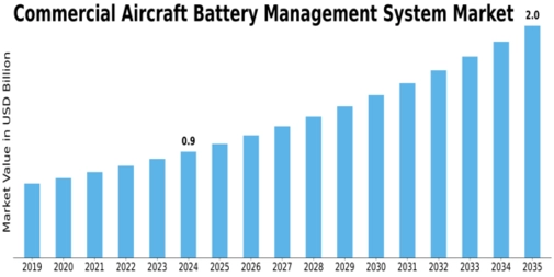 Commercial Aircraft Battery Management System Market Size