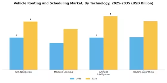 Vehicle Routing and Scheduling Market Segment Image 3