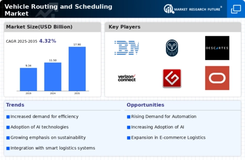 Vehicle Routing Scheduling Market Infographic