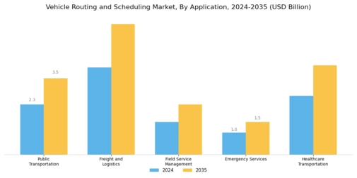 Vehicle Routing Scheduling Market Segment Image 0