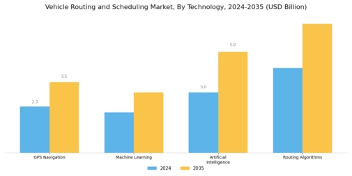 Vehicle Routing Scheduling Market Segment Image 3