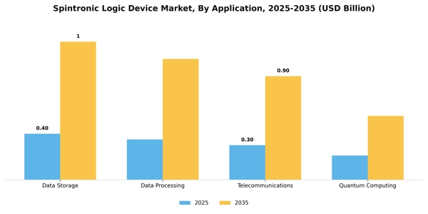 Spintronic Logic Device Market Segment Image 0