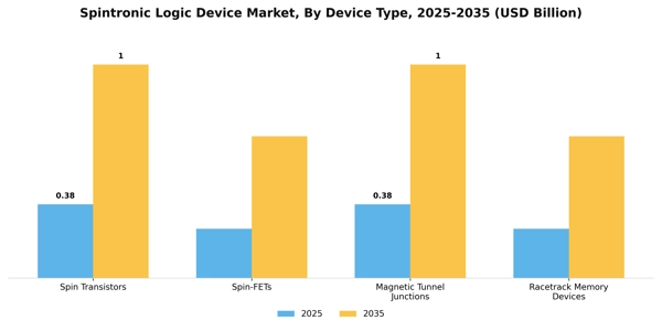 Spintronic Logic Device Market Segment Image 1