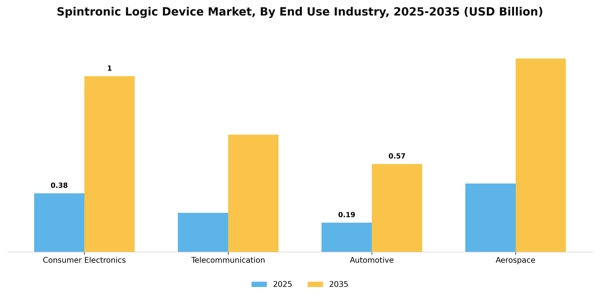 Spintronic Logic Device Market Segment Image 2