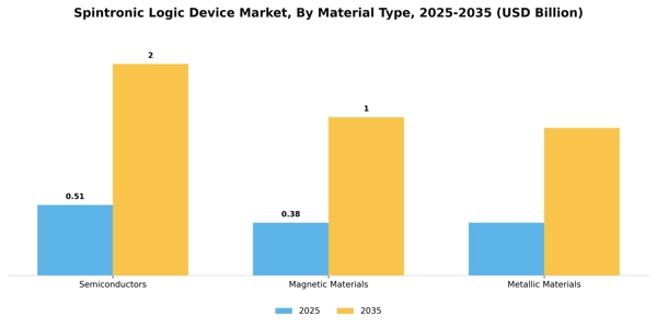 Spintronic Logic Device Market Segment Image 3