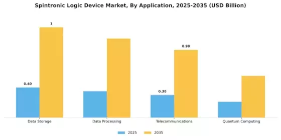 Spintronic Logic Device Market Segment Image 0