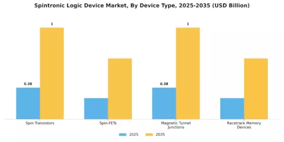 Spintronic Logic Device Market Segment Image 2
