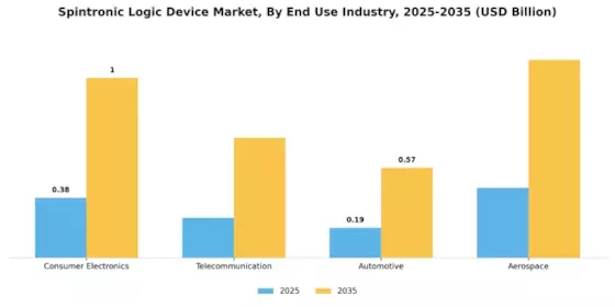 Spintronic Logic Device Market Segment Image 3