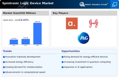 Spintronic Logic Device Market Infographic