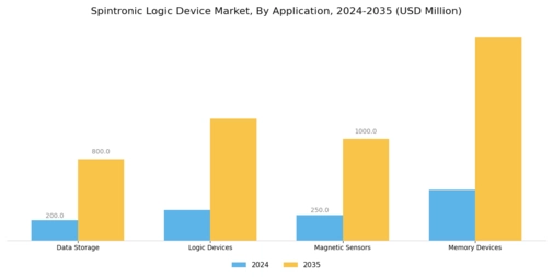 Spintronic Logic Device Market Segment Image 0