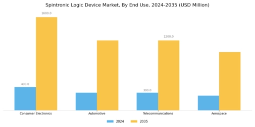 Spintronic Logic Device Market Segment Image 1