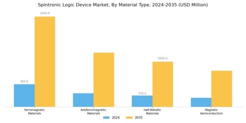 Spintronic Logic Device Market Segment Image 2