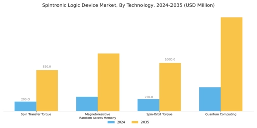 Spintronic Logic Device Market Segment Image 3