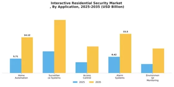 Interactive Residential Security Market 
 Segment Image 0
