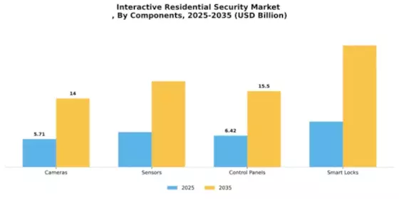 Interactive Residential Security Market 
 Segment Image 1
