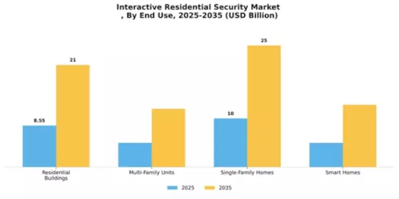 Interactive Residential Security Market 
 Segment Image 2
