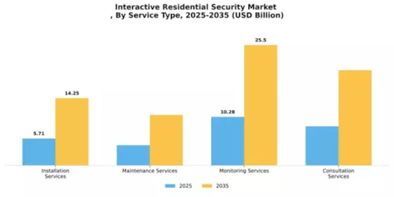 Interactive Residential Security Market 
 Segment Image 3