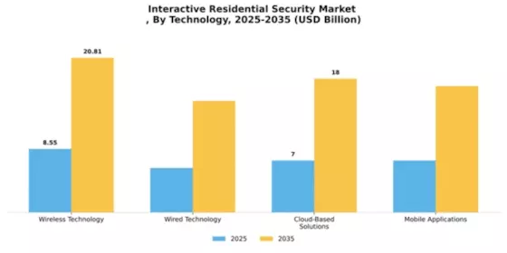 Interactive Residential Security Market 
 Segment Image 4