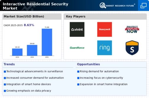 Interactive Residential Security Market 
 Infographic