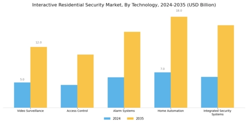 Interactive Residential Security Market 
 Segment Image 0