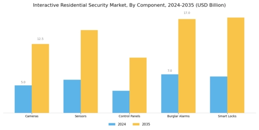 Interactive Residential Security Market 
 Segment Image 1