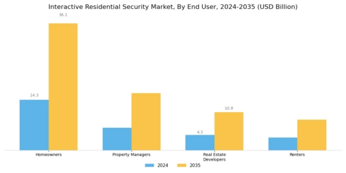 Interactive Residential Security Market 
 Segment Image 2