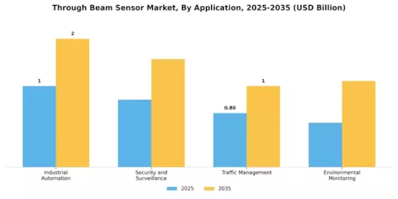 Through Beam Sensor Market Segment Image 0