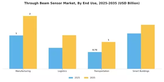 Through Beam Sensor Market Segment Image 2