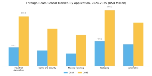 Through Beam Sensor Market Segment Image 0