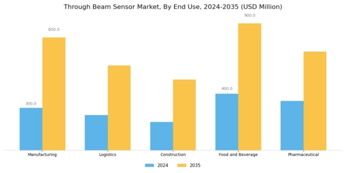Through Beam Sensor Market Segment Image 1