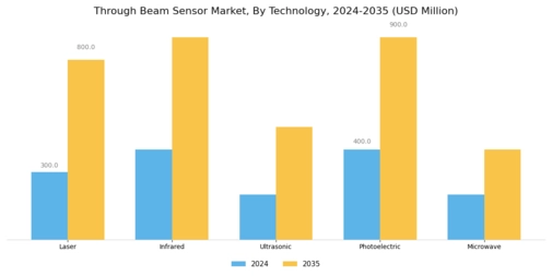 Through Beam Sensor Market Segment Image 2