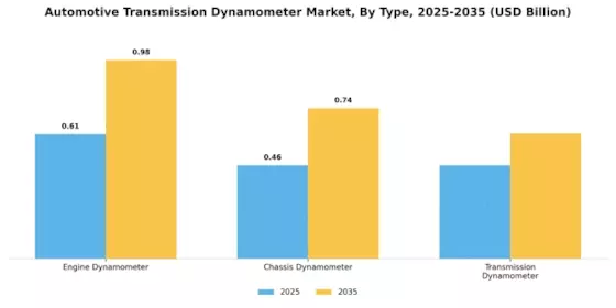 Automotive Transmission Dynamometer Market Segment Image 0