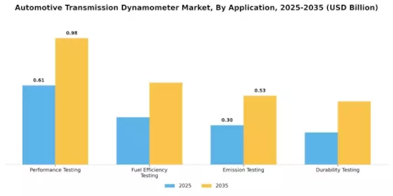 Automotive Transmission Dynamometer Market Segment Image 1