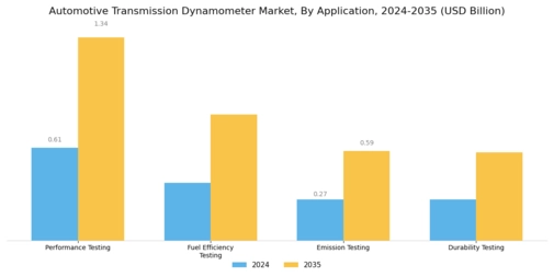 Automotive Transmission Dynamometer Market Segment Image 1