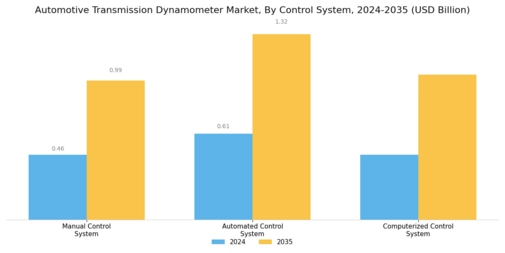 Automotive Transmission Dynamometer Market Segment Image 3
