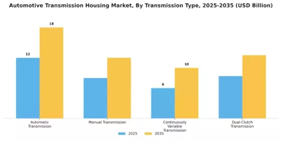 Automotive Transmission Housing Market Segment Image 1