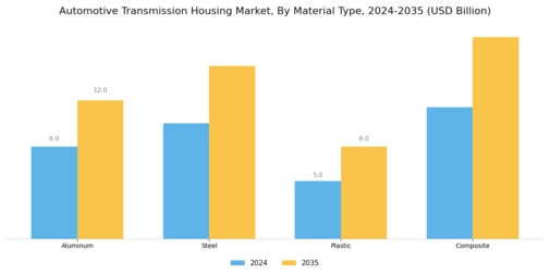 Automotive Transmission Housing Market Segment Image 2