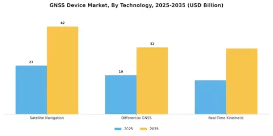 GNSS Device Market Segment Image 0
