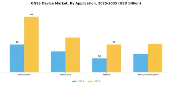 GNSS Device Market Segment Image 1