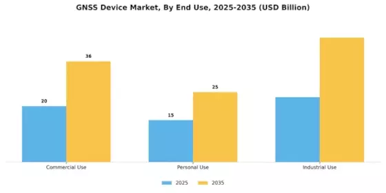 GNSS Device Market Segment Image 2
