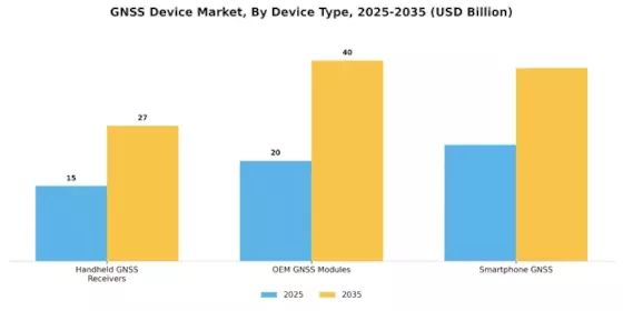 GNSS Device Market Segment Image 3